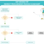 SAP S4HANA P2P Indirect Procurement Process Flowchart