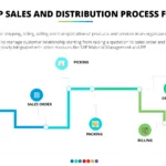 SAP SD Order to Cash Process Cycle