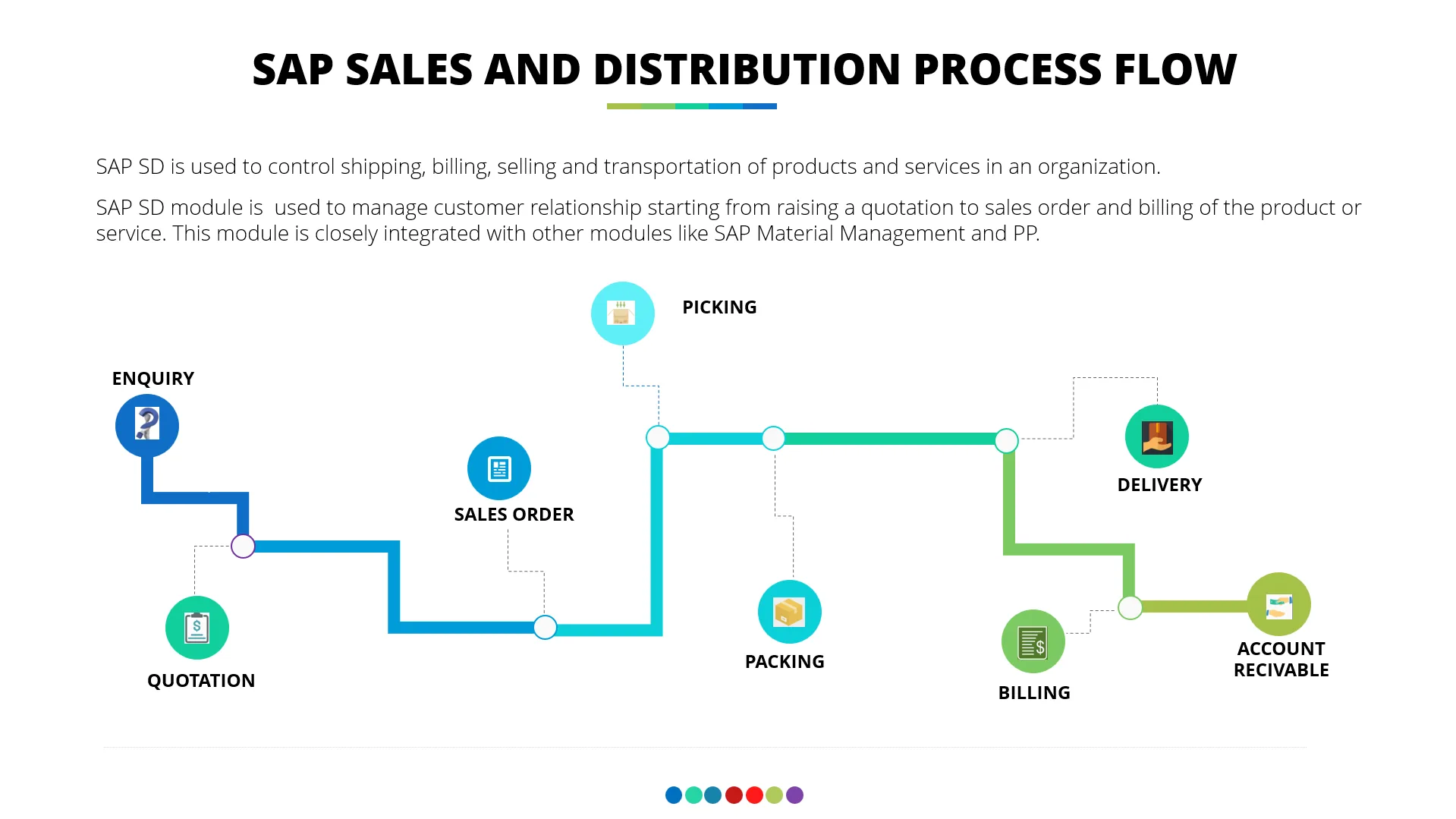 SAP SD Order to Cash Process Cycle