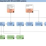 SAP Sales Process Integration with TM and EWM Flowchart