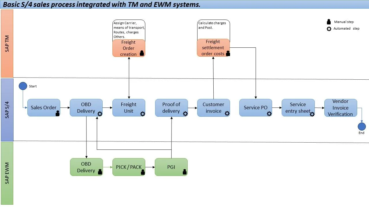 SAP Sales Process Integration with TM and EWM Flowchart