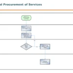 SAP Service (3rd Party) Procurement E2E Process Flowchart