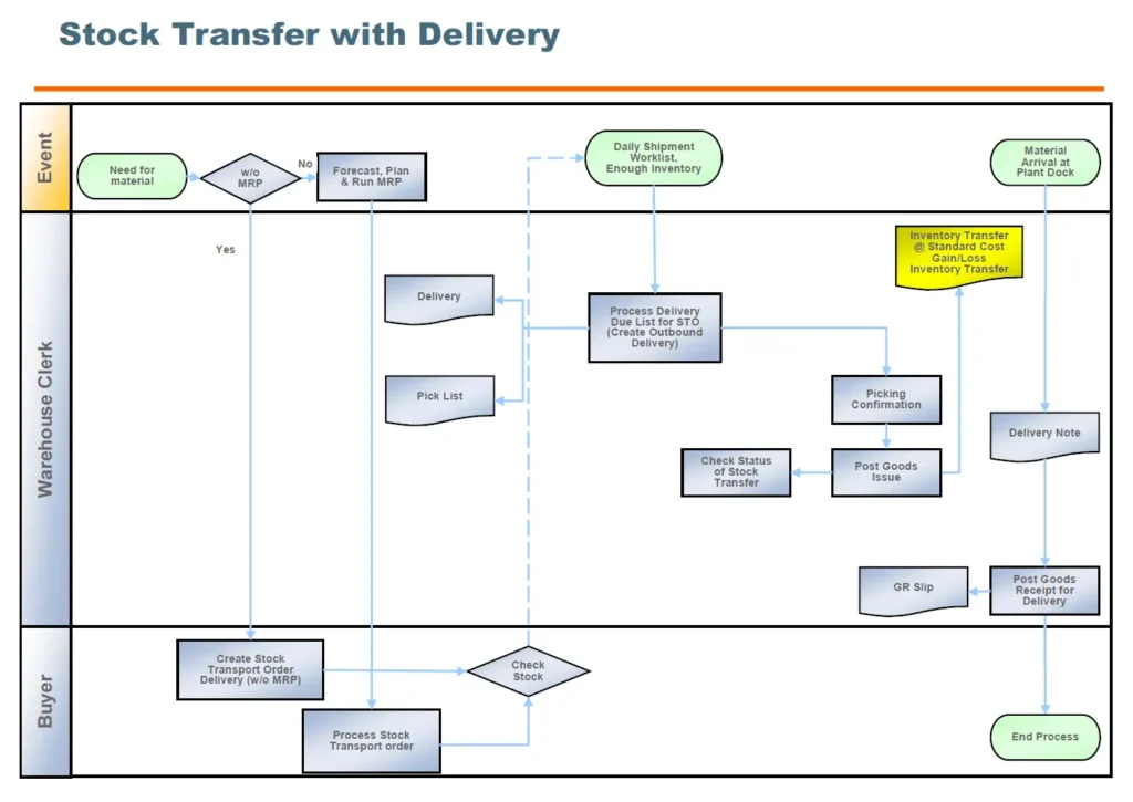 SAP Stock Transfer with Delivery Process Flowchart