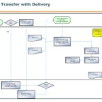 SAP Stock Transfer with Delivery Process Flowchart