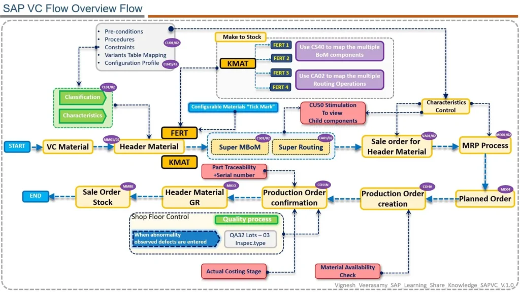 SAP Variant Configuration Process Flowchart