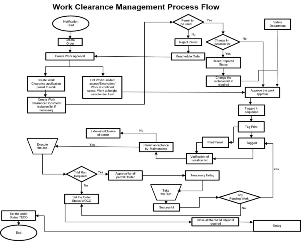 SAP WCM Process Flow