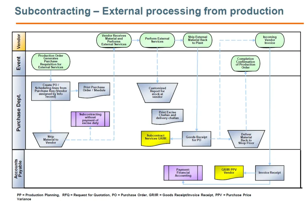Subcontracting - External Processing from Production E2E Process Flow in SAP MM