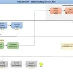 Subcontracting Process in SAP End to End Flow Diagram