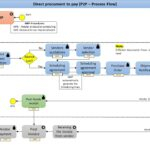 Direct Procurement (P2P) Process Flowchart in SAP