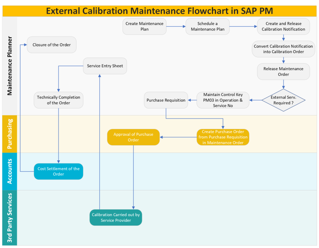 External Calibration Maintenance Flowchart in SAP PM for Third (3rd) Party