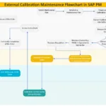 External Calibration Maintenance Flowchart in SAP PM for Third (3rd) Party