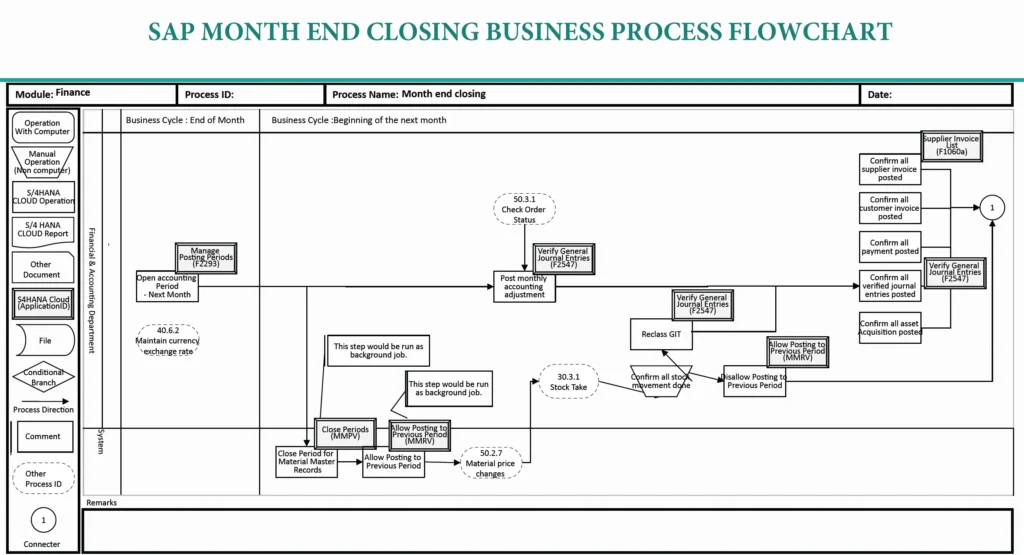 SAP Month End Closing Process Flowchart