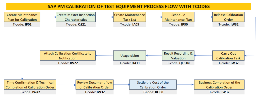 SAP PM Calibration of Test Equipment E2E Process Flow with Transaction Codes