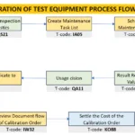 SAP PM Calibration of Test Equipment E2E Process Flow with Transaction Codes
