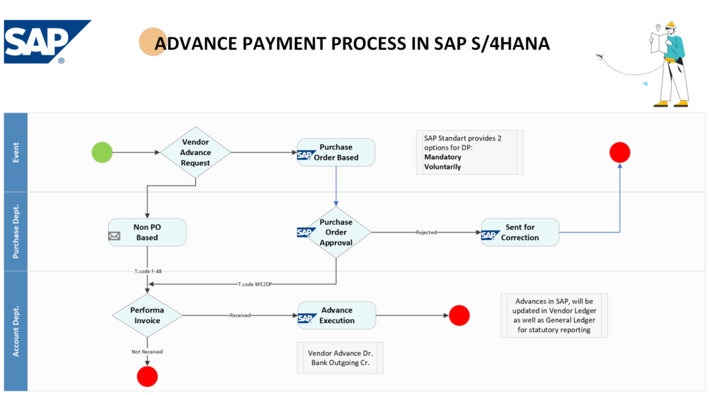 Advance Payment Process in SAP S4HANA Finance Accounts Payable