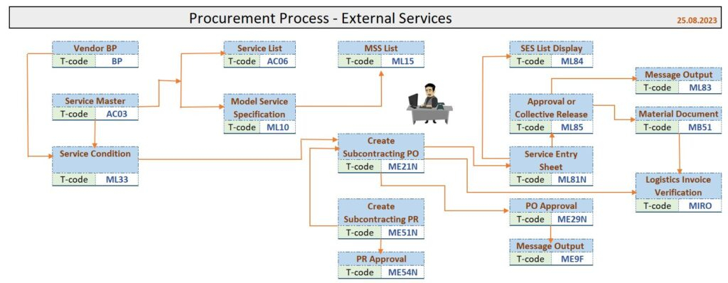 External Services Procurement Process Flow with Tcodes in SAP MM