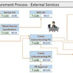 External Services Procurement Process Flow with Tcodes in SAP MM