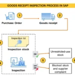 Goods Receipt Inspection Process in SAP