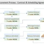 SAP Contract and Scheduling Agreement Process Flow with Tcodes