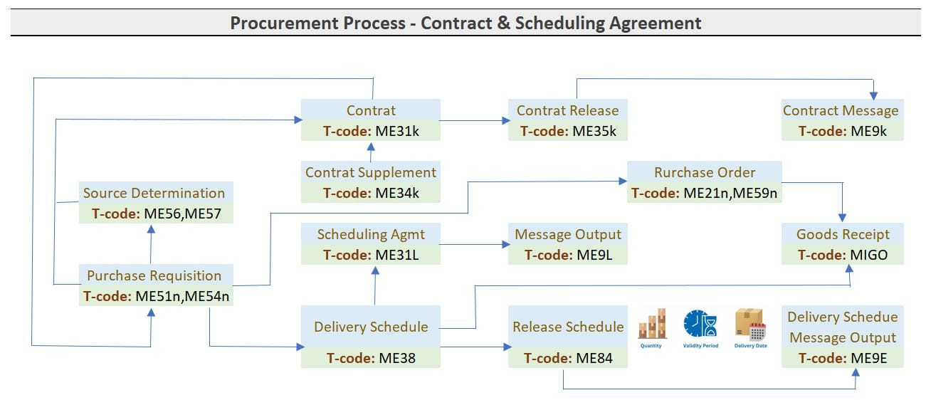 SAP Contract & Scheduling Agreement Process Flow with Tcodes SAP ERP Pics