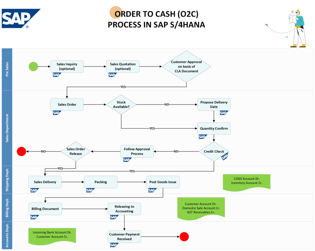 SAP FI-AR Order to Cash (O2C or OTC) Process Flowchart
