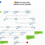 SAP FI-AR Order to Cash (O2C or OTC) Process Flowchart