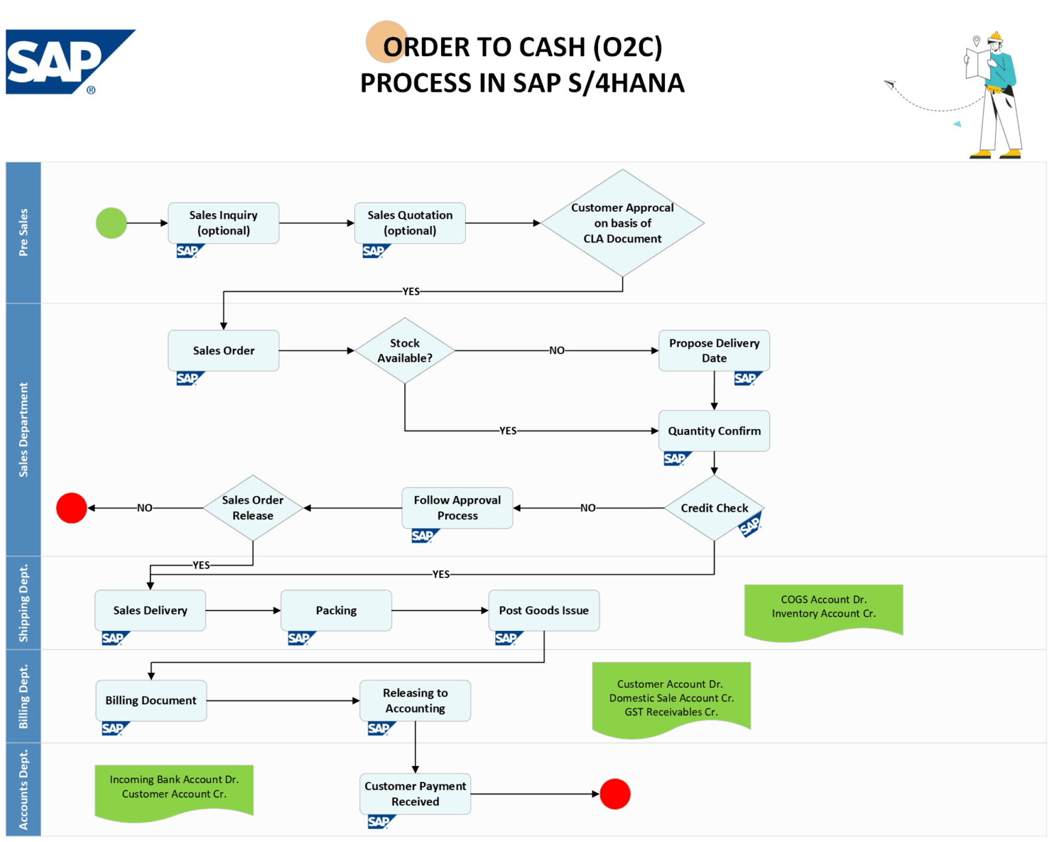 SAP FI-AR Order to Cash (O2C) Process Flowchart - SAP Flowcharts ...