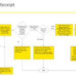 SAP MM (P2P) Goods Receipt Process Flowchart