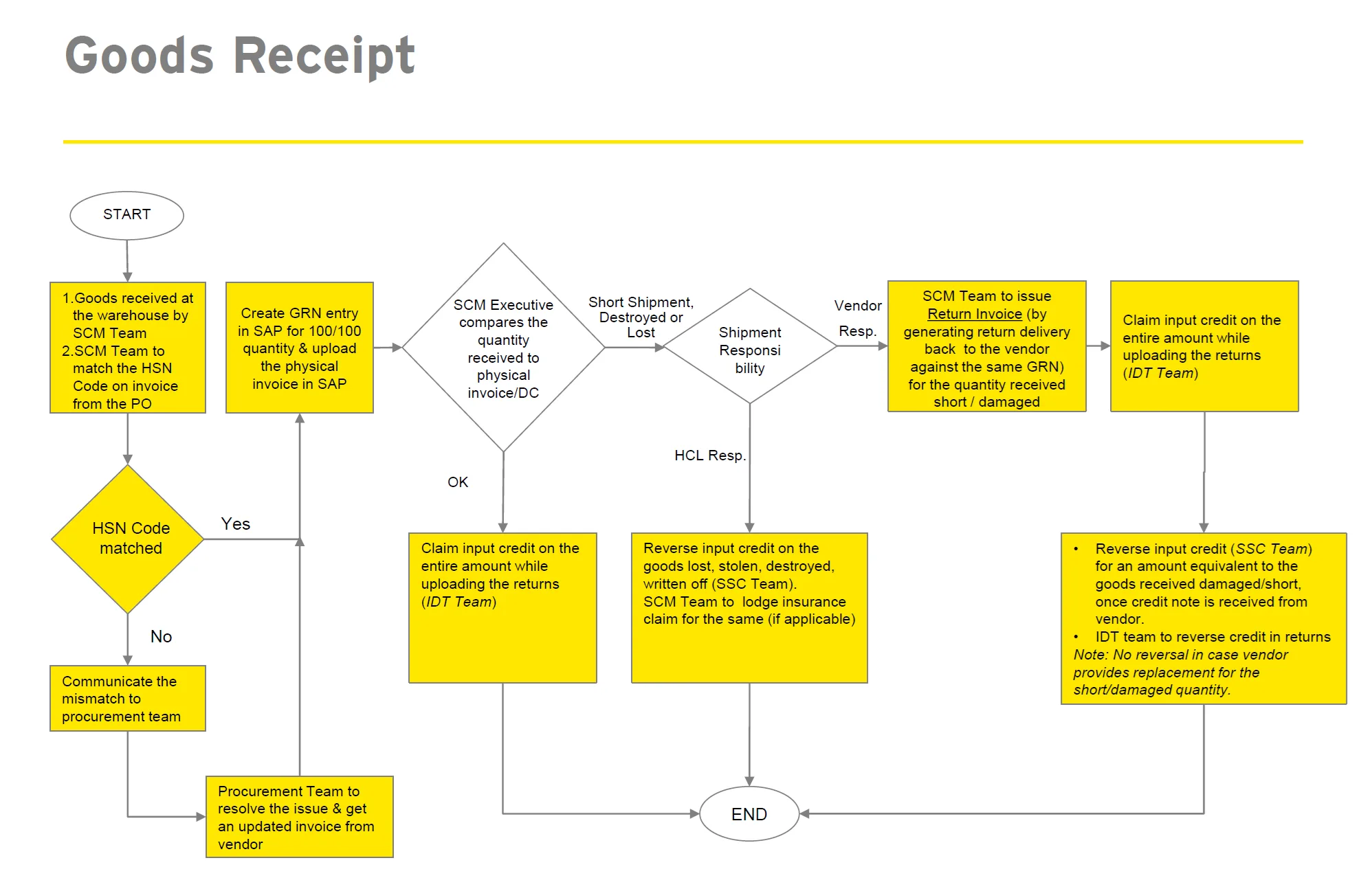 SAP MM (P2P) Goods Receipt Process Flowchart
