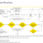 SAP Invoice Verification Process Flowchart