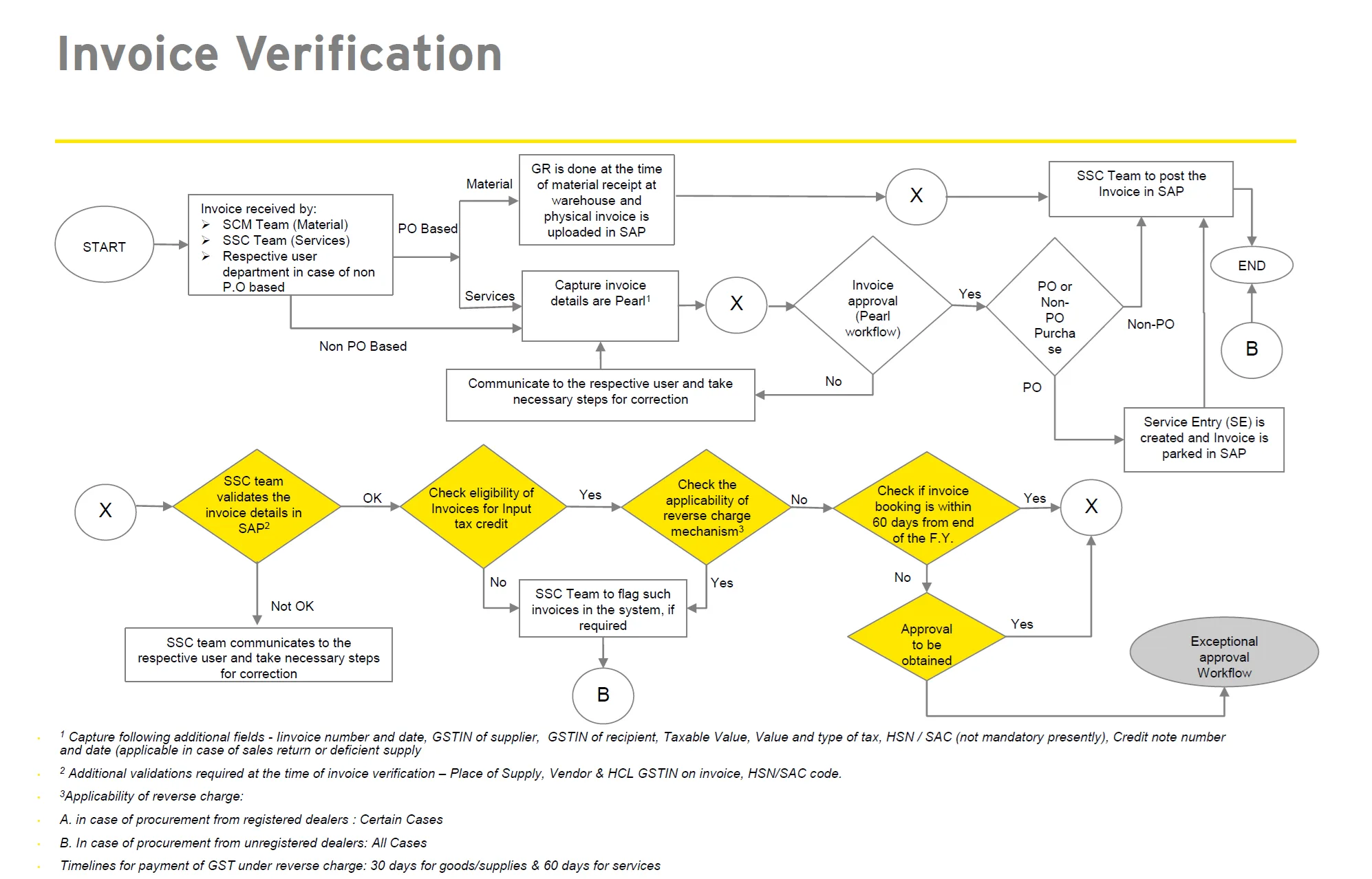 SAP Invoice Verification Process Flowchart