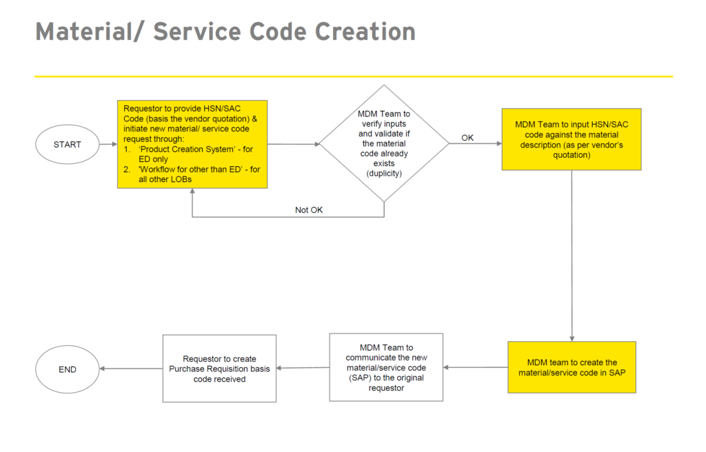 SAP Material-Service Code Creation Process Flowchart in MM (P2P)