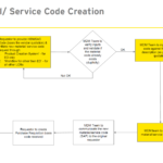 SAP Material-Service Code Creation Process Flowchart in MM (P2P)