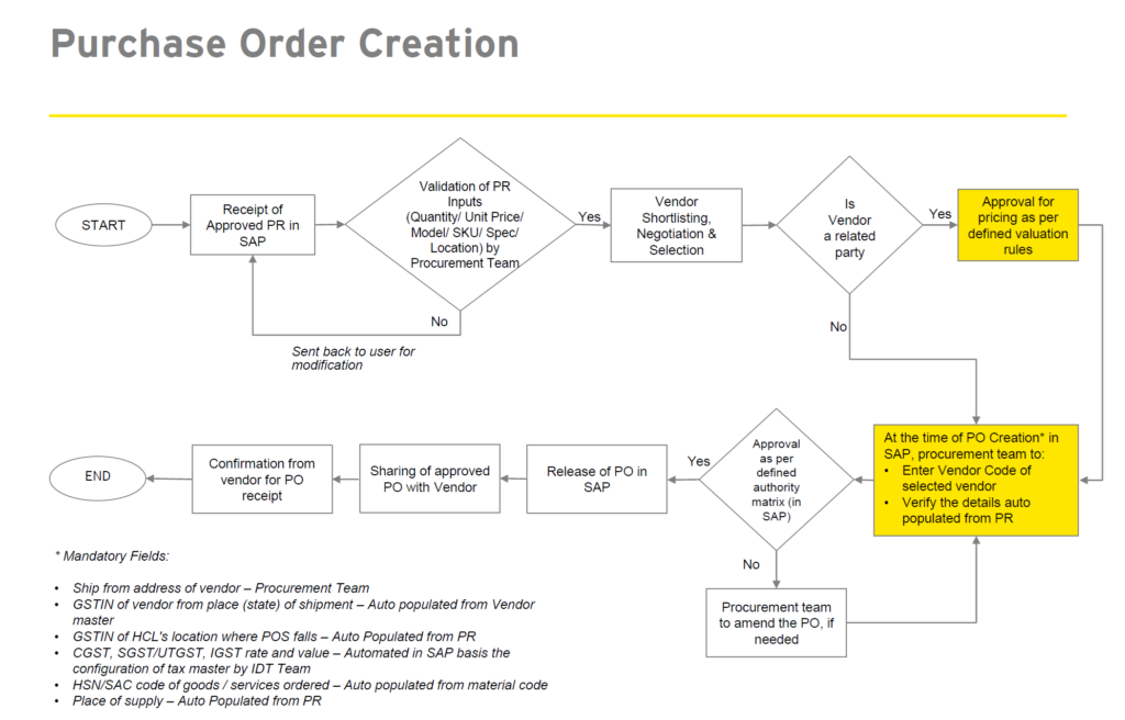 SAP Purchase Order Creation Process Flowchart