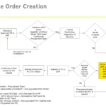 SAP Purchase Order Creation Process Flowchart