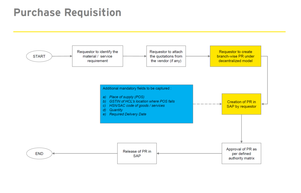 SAP Purchase Requisition Process Flowchart