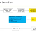 SAP Purchase Requisition Process Flowchart