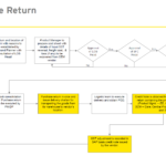 SAP Purchase Return (Vendor Return) Process Flowchart
