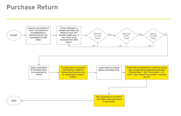 SAP Purchase Return Process Flowchart - SAP Flowcharts, Process Flow ...