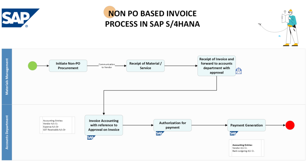 SAP S4HANA Finance Accounts Payable Non PO Based Invoice Process Flowchart