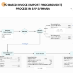 SAP S4HANA Finance Accounts Payable PO Based Invoice (Import Procurement) Process Flowchart