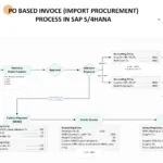 SAP S4HANA Finance Accounts Payable PO Based Invoice (Import Procurement) Process Flowchart