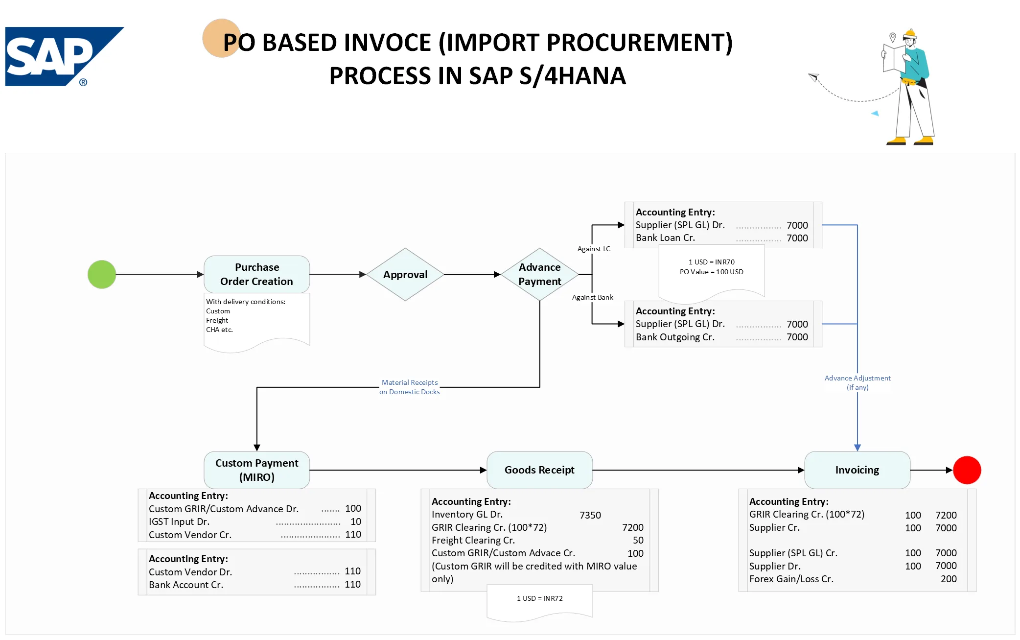 Invoice Payment Process Flowchart Flow Chart Symbols Flowchart