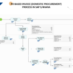 SAP S4HANA Finance Accounts Payable PO Based Invoice Process Flowchart