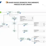 SAP S4HANA Finance Accounts Payable PO Based Invoice Process Flowchart