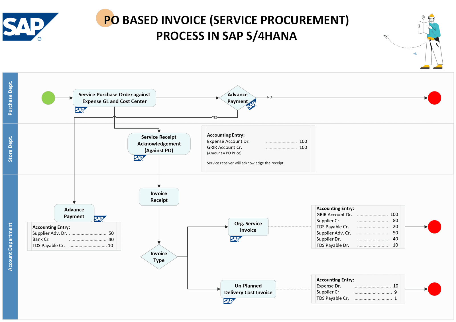 SAP FI AP PO Based Invoice Process Flowchart Service Procurement SAP FI AP PO Based Invoice Process Flowchart Service Procurement