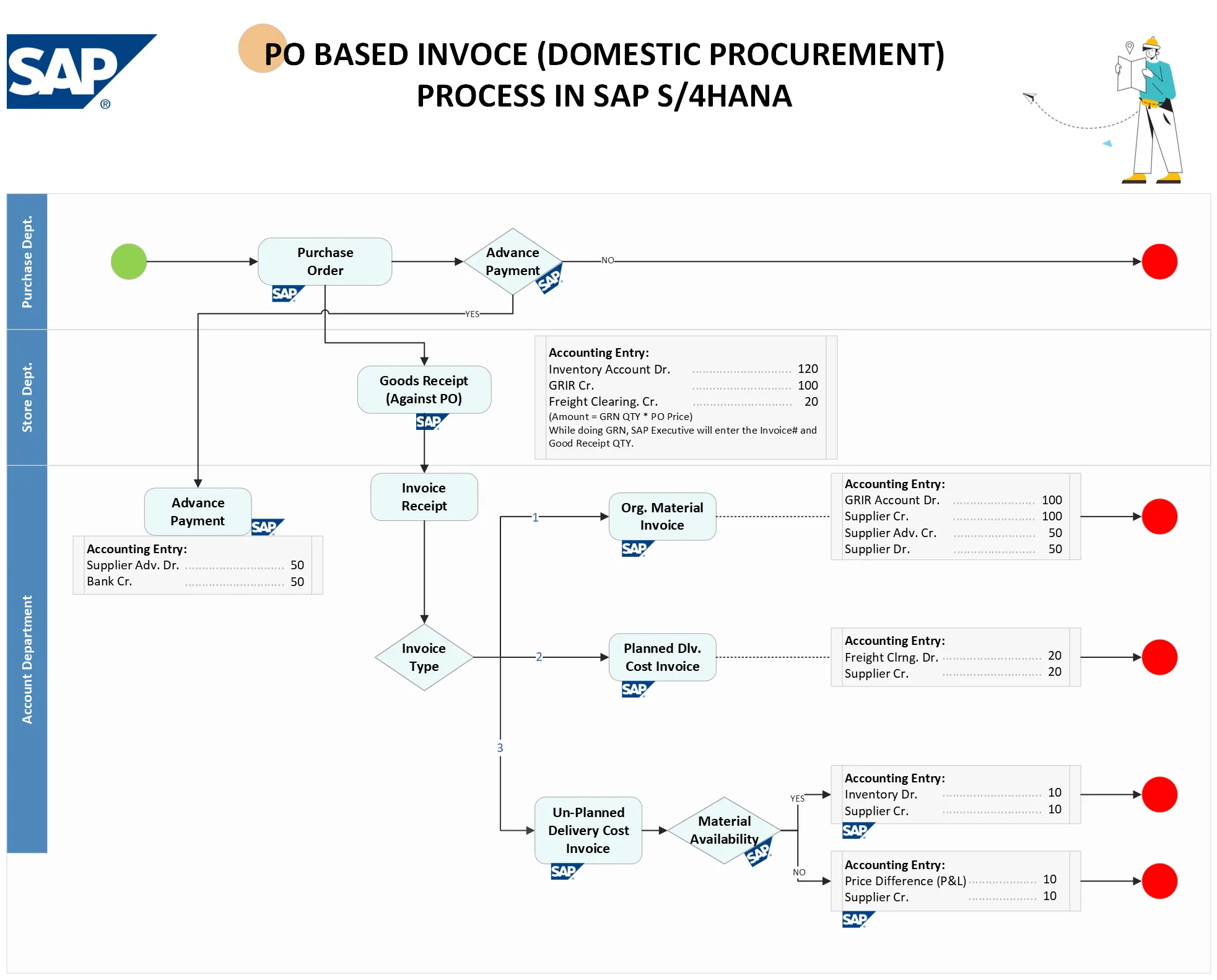 SAP S4HANA Finance Accounts Payable PO Based Invoice Process Flowchart