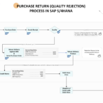 SAP S4HANA Finance Accounts Payable Purchase Return (Quality Rejection) Process Flowchart