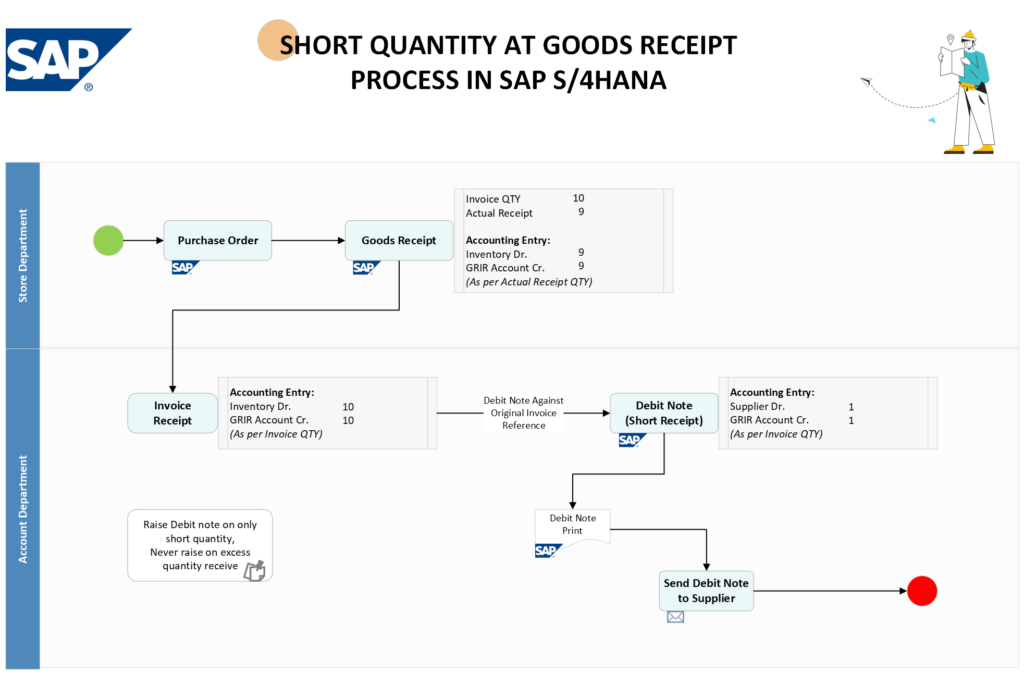SAP S4HANA Finance Accounts Payable Short Quantity at Goods Receipt Process Flowchart