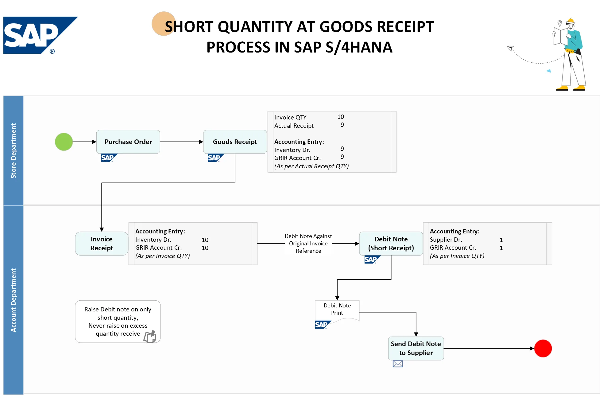 SAP S4HANA Finance Accounts Payable Short Quantity at Goods Receipt Process Flowchart